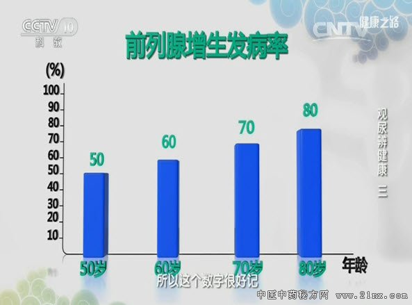 前列腺增生的发病率