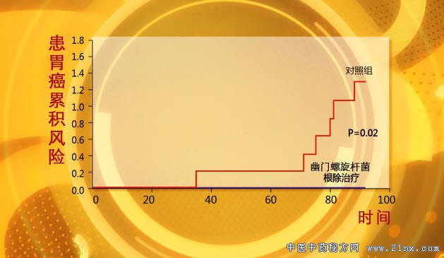 控制胃癌发生的危险因素