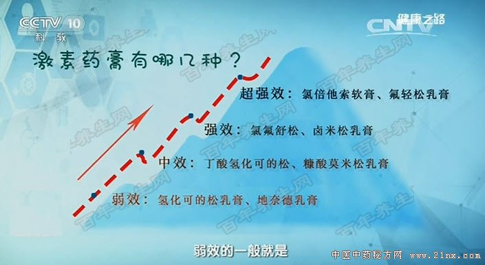 外用激素的四大类