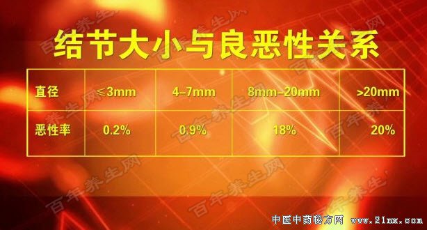 不同大小肺部结节的恶性率