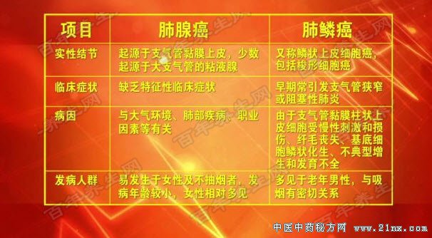 肺鳞癌、肺腺癌