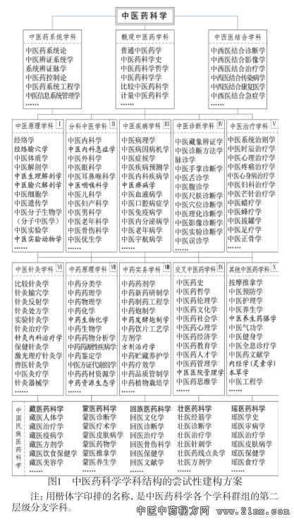 试析作为科学知识分支体系的中医药科学