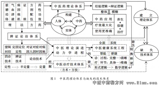 中医学缺失的技术内容与技术体系