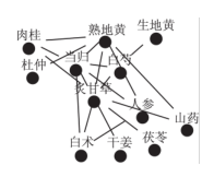 首方剂药物关联规则网络图
